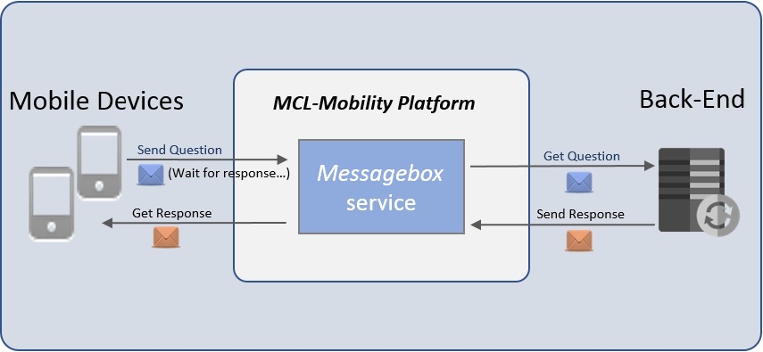 Request Messagebox