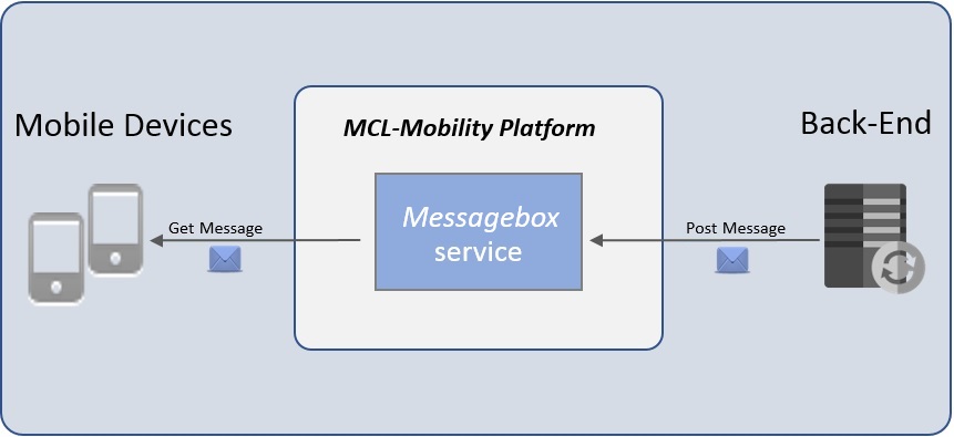 Outbound Messagebox