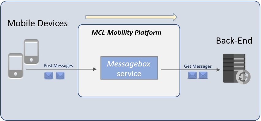 Inbound Messagebox