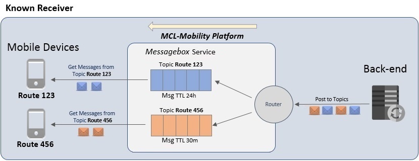 MP_Known Receiver