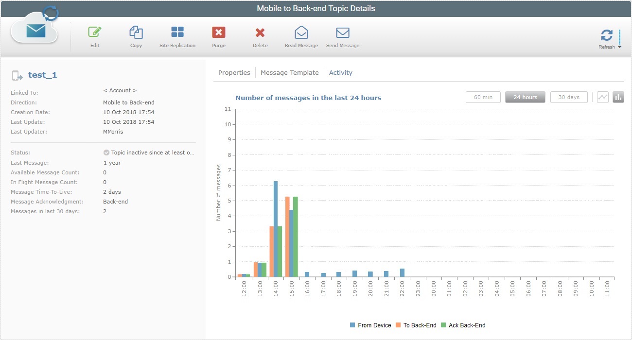 AD_Messagebox Topic Details Page Activity Tab